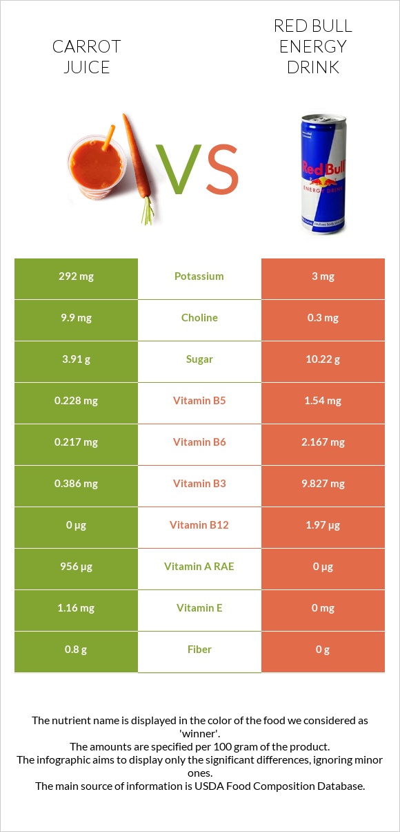 Carrot juice vs Ռեդ Բուլ infographic