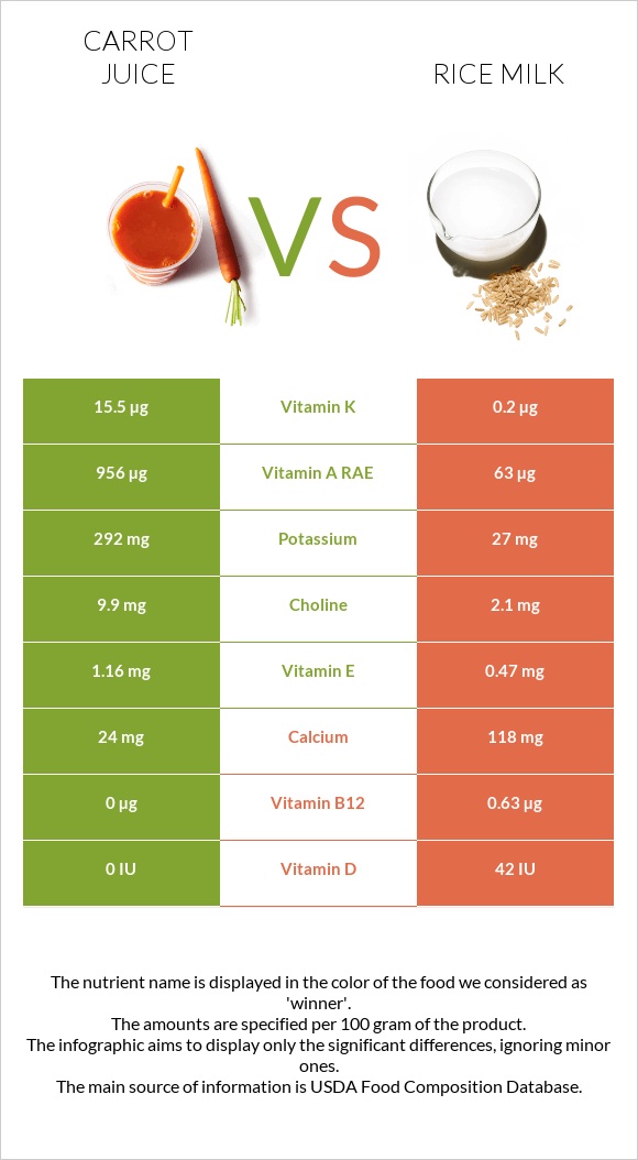 Carrot juice vs Rice milk infographic