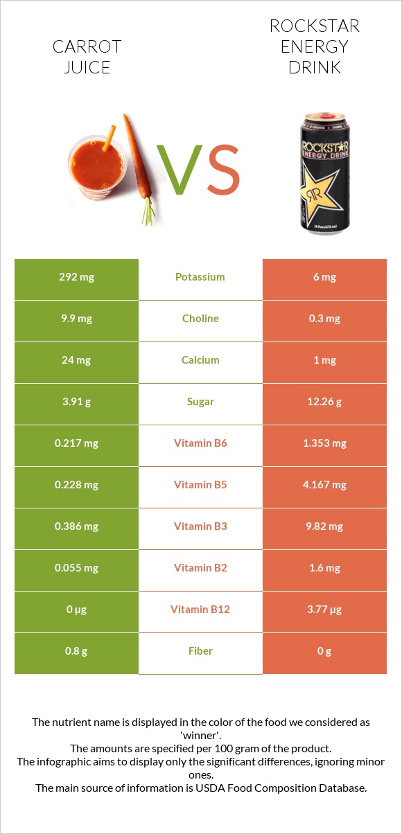 Carrot juice vs Rockstar energy drink infographic