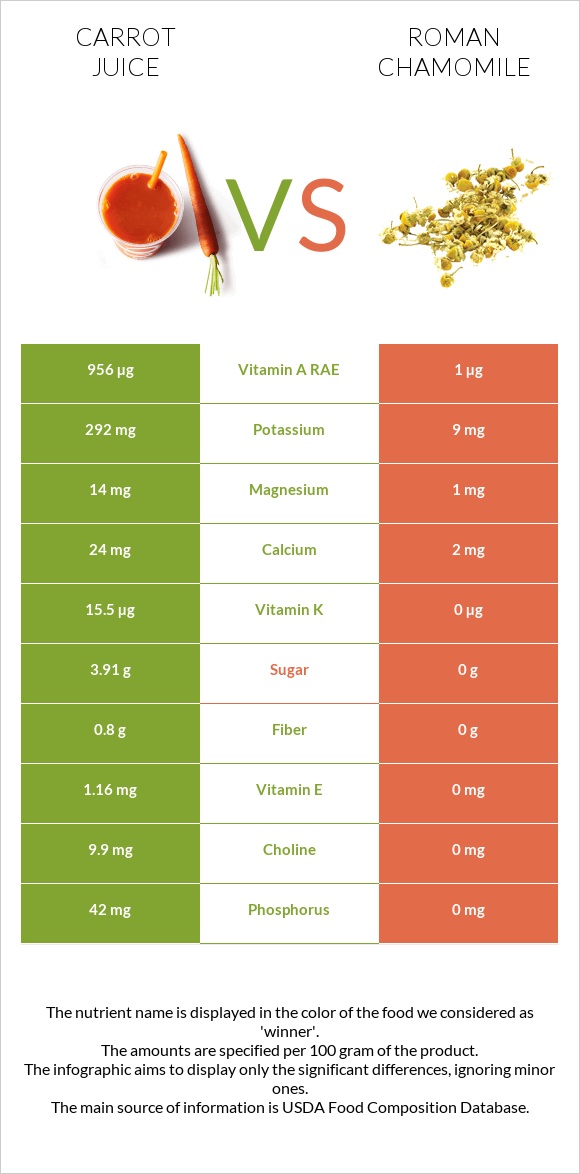 Carrot juice vs Roman chamomile infographic