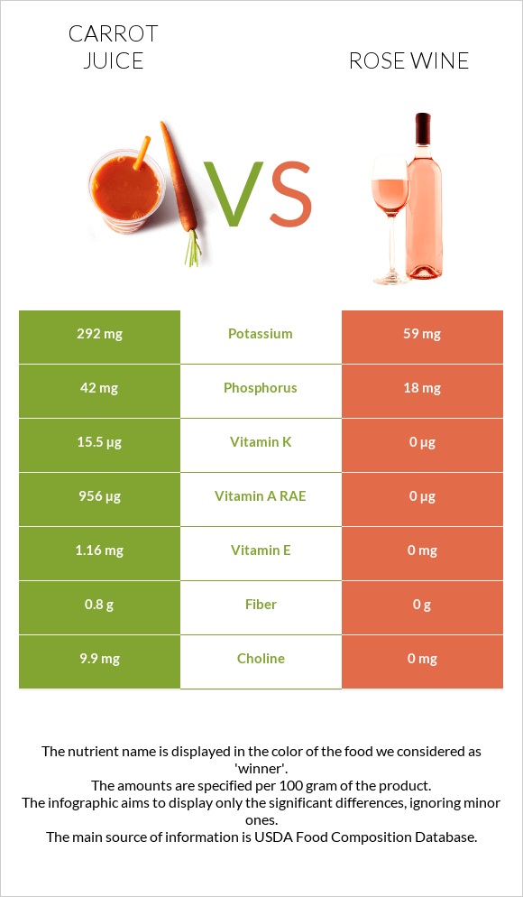 Carrot juice vs Rose wine infographic