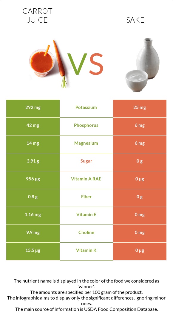 Carrot juice vs Sake infographic