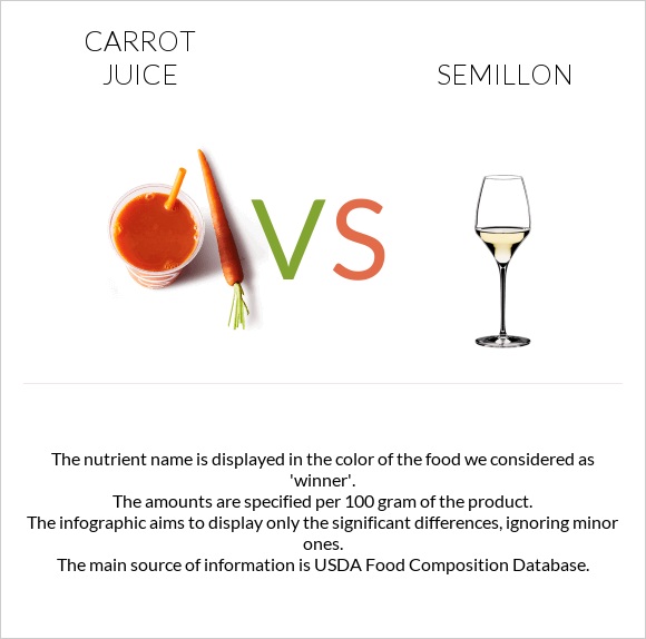 Carrot juice vs Semillon infographic