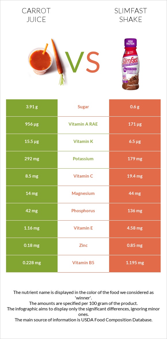 Carrot juice vs SlimFast shake infographic