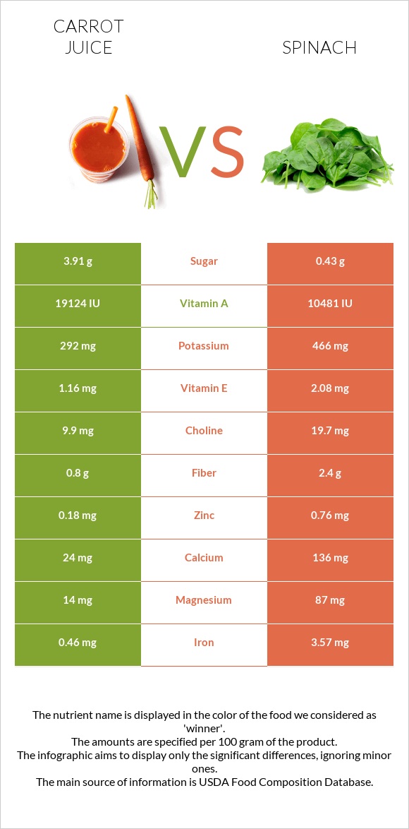 Carrot juice vs. Spinach — InDepth Nutrition Comparison