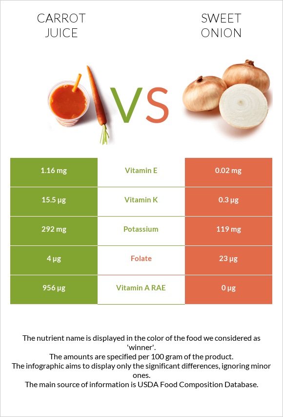 Carrot juice vs Sweet onion infographic