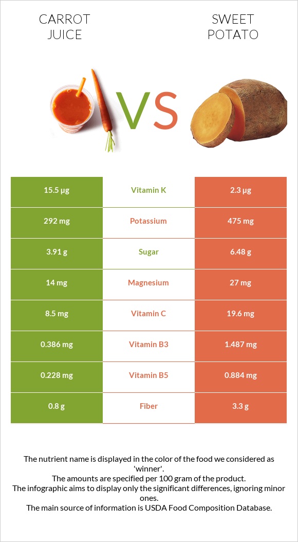 Carrot juice vs Sweet potato infographic