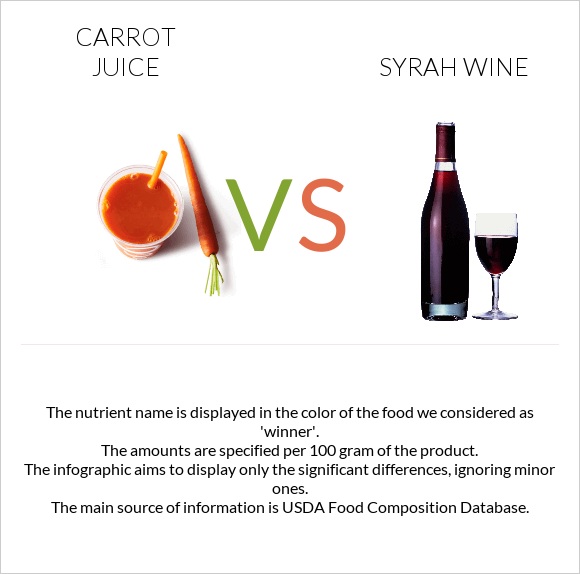 Carrot juice vs Syrah wine infographic