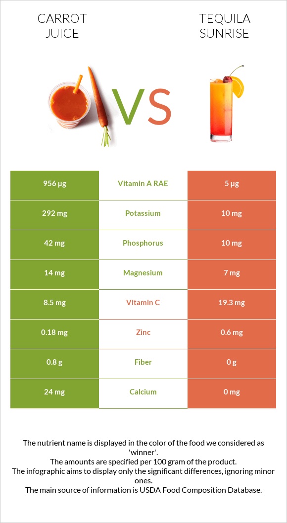 Carrot juice vs Tequila sunrise infographic