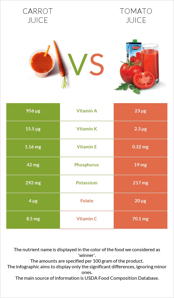 Carrot juice vs Լոլիկի հյութ infographic