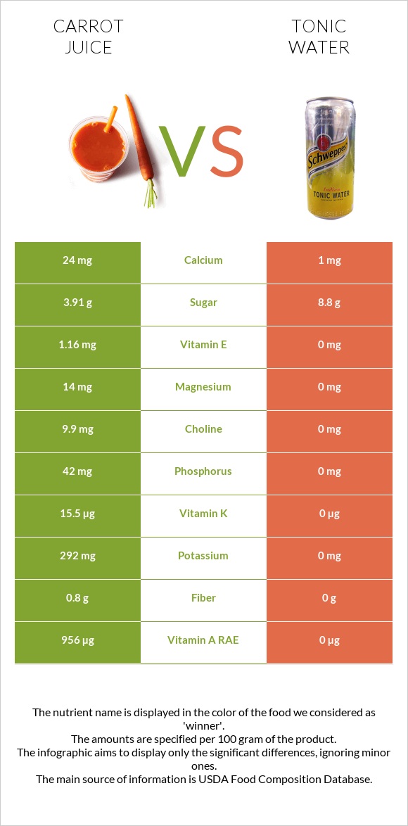 Carrot juice vs Tonic water infographic