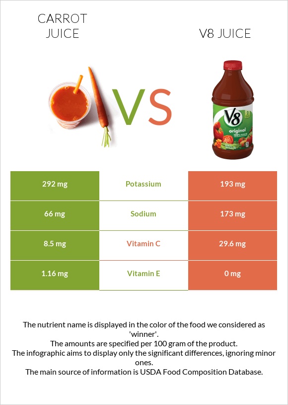 Carrot juice vs V8 juice infographic