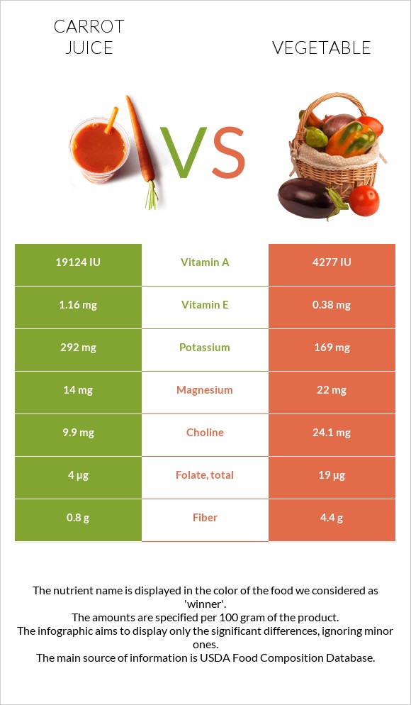 Carrot juice vs Vegetable infographic