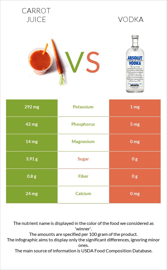 Carrot juice vs Vodka infographic