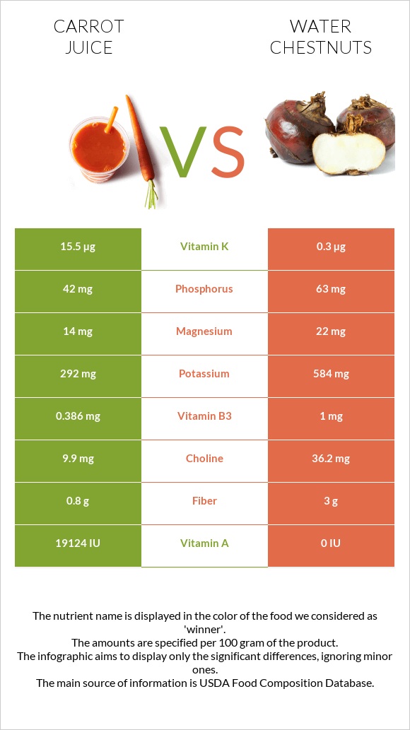Carrot juice vs. Water chestnuts — InDepth Nutrition Comparison