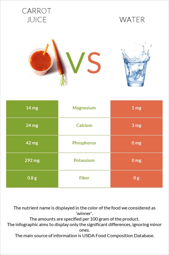 Carrot juice vs Ջուր infographic