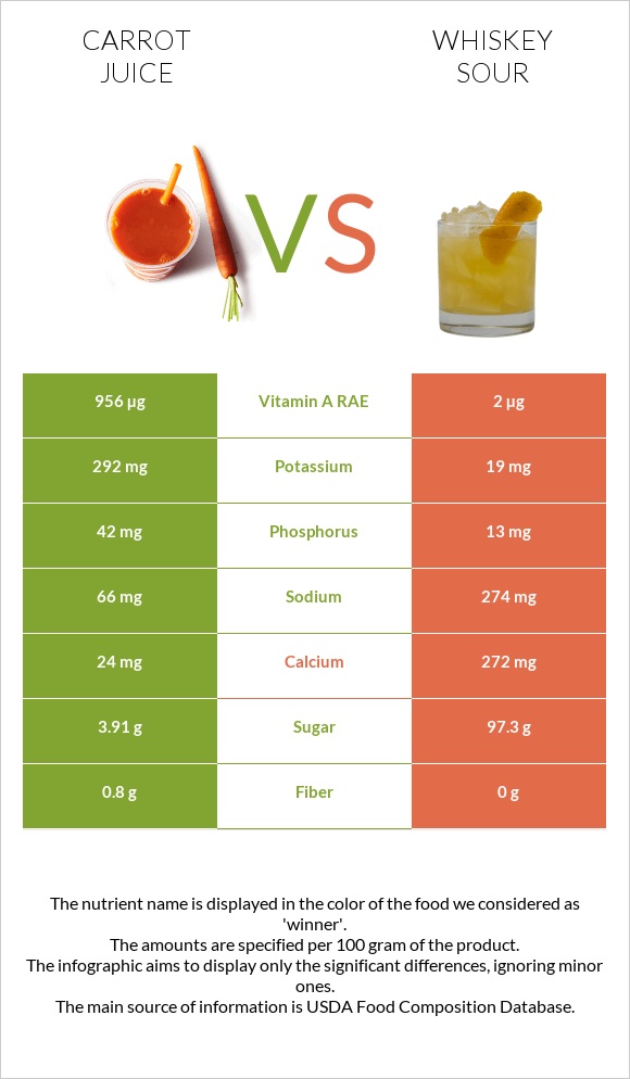 Carrot juice vs Whiskey sour infographic