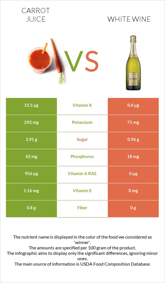 Carrot juice vs White wine infographic