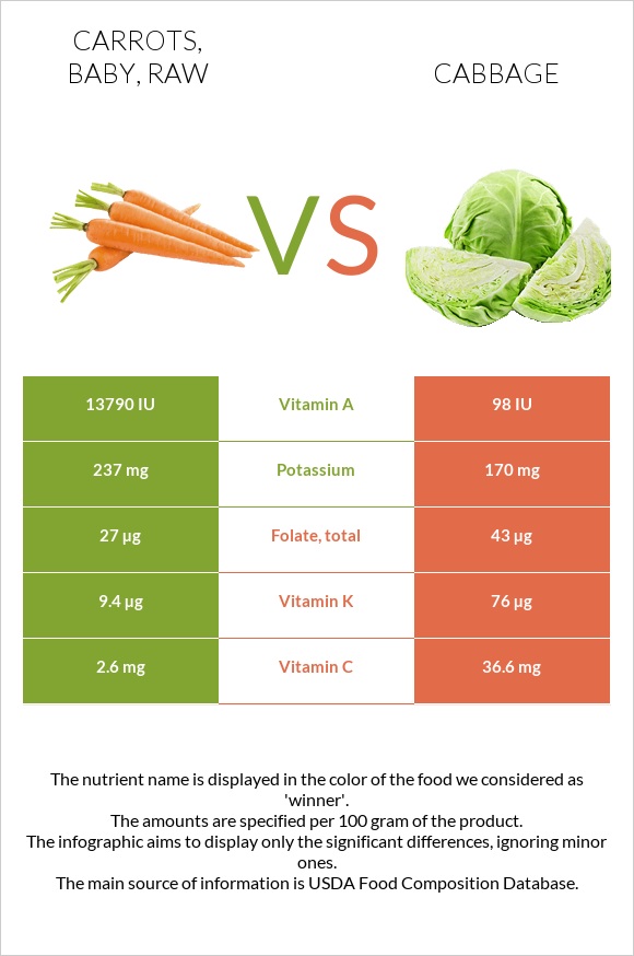 Carrots, baby, raw vs Cabbage InDepth Nutrition Comparison
