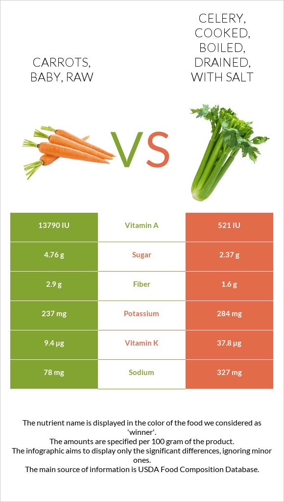 Carrots, baby, raw vs. Celery, cooked, boiled, drained, with salt — InDepth Nutrition Comparison