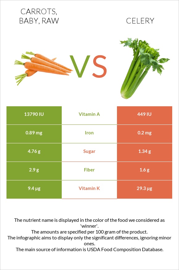 Carrots, baby, raw vs Celery InDepth Nutrition Comparison