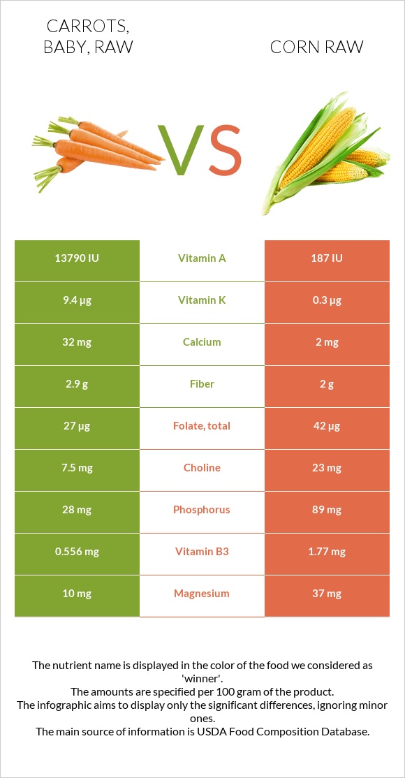 Carrots, baby, raw vs. Corn raw — InDepth Nutrition Comparison