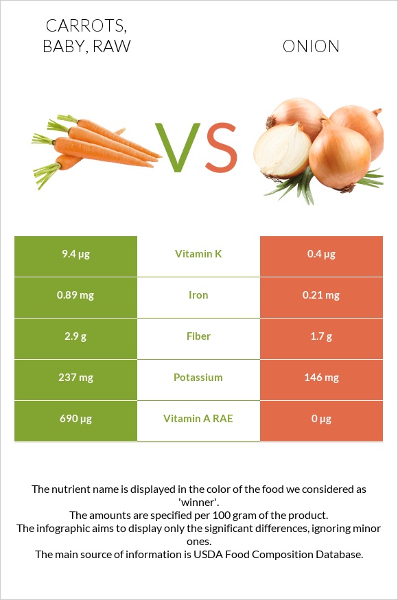 Carrots, baby, raw vs Onion infographic