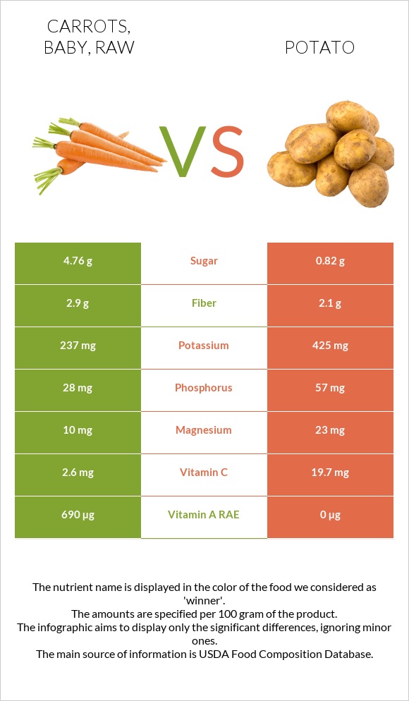 Carrots, baby, raw vs Potato infographic