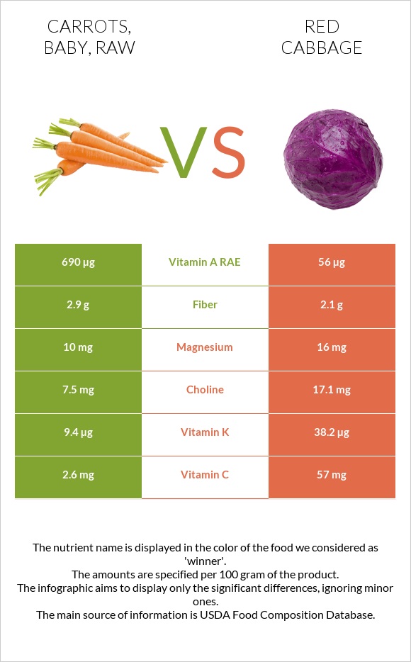 Carrots, baby, raw vs Red cabbage infographic