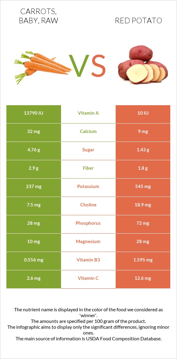Carrots, baby, raw vs. Red potato — InDepth Nutrition Comparison