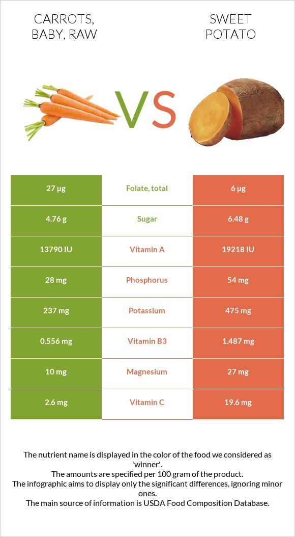 Carrots, baby, raw vs Sweet potato infographic