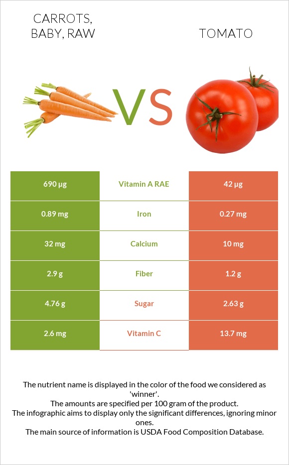 Carrots, baby, raw vs Լոլիկ infographic