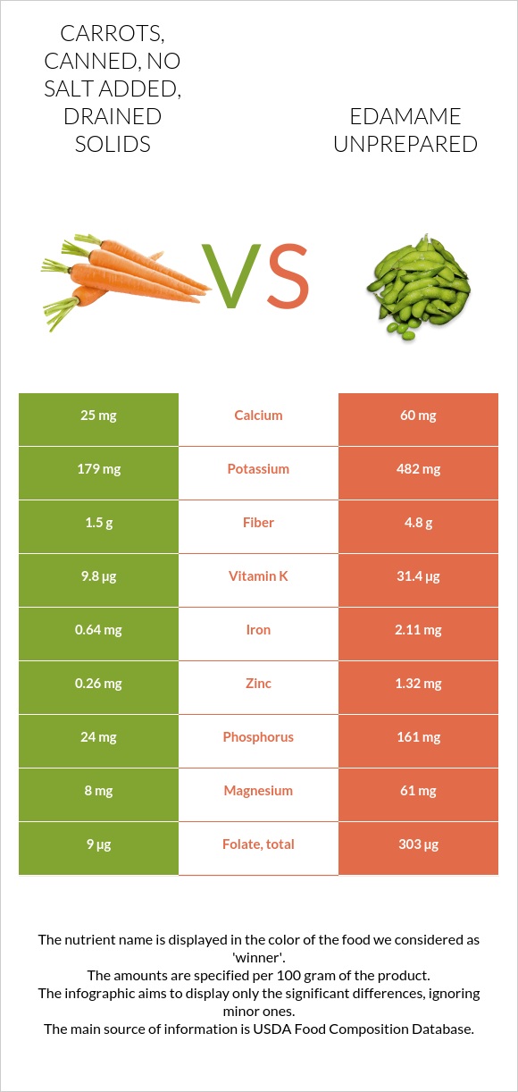 Carrots, canned, no salt added, drained solids vs Edamame unprepared infographic