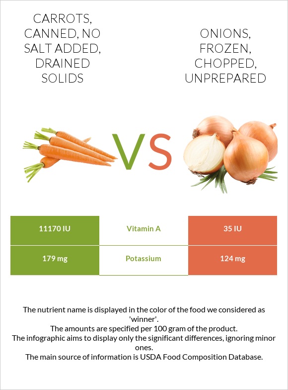 Carrots, canned, no salt added, drained solids vs. Onions, frozen