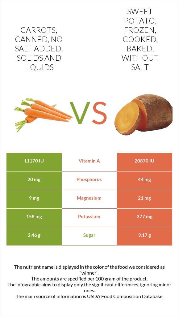 Carrots, canned, no salt added, solids and liquids vs. Sweet potato