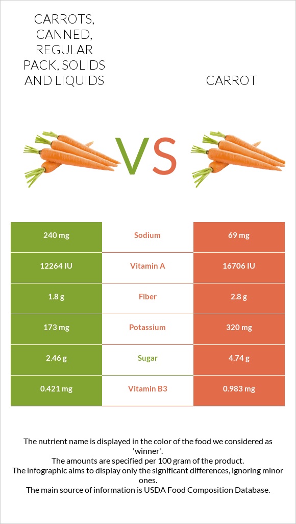 Carrots, canned, regular pack, solids and liquids vs Carrot InDepth