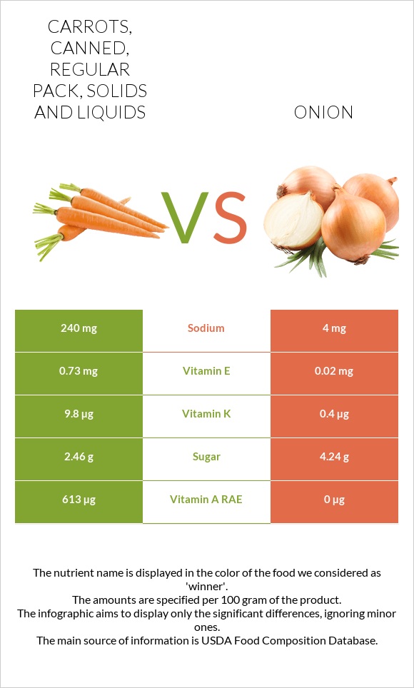 Carrots, canned, regular pack, solids and liquids vs Onion infographic