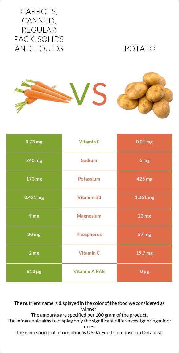 Carrots, canned, regular pack, solids and liquids vs Potato infographic