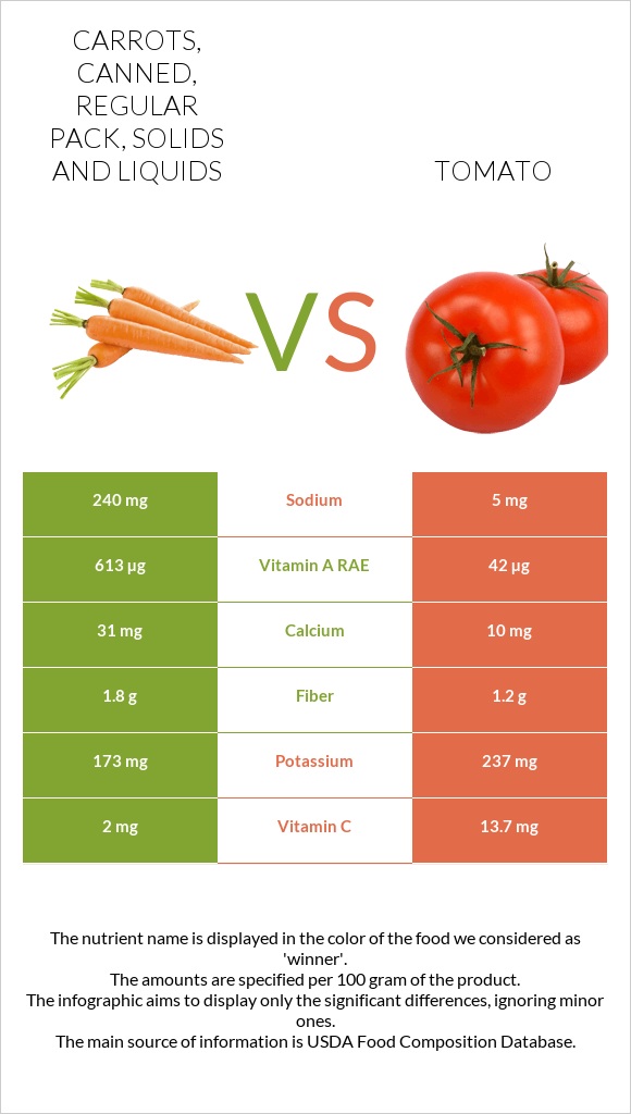 Carrots, canned, regular pack, solids and liquids vs Tomato infographic