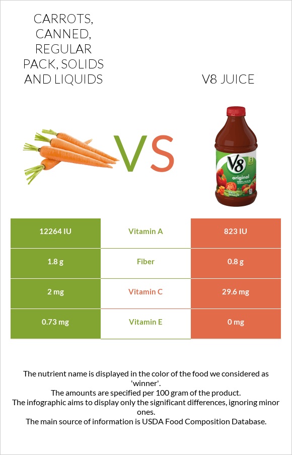 Carrots, canned, regular pack, solids and liquids vs. V8 juice — In