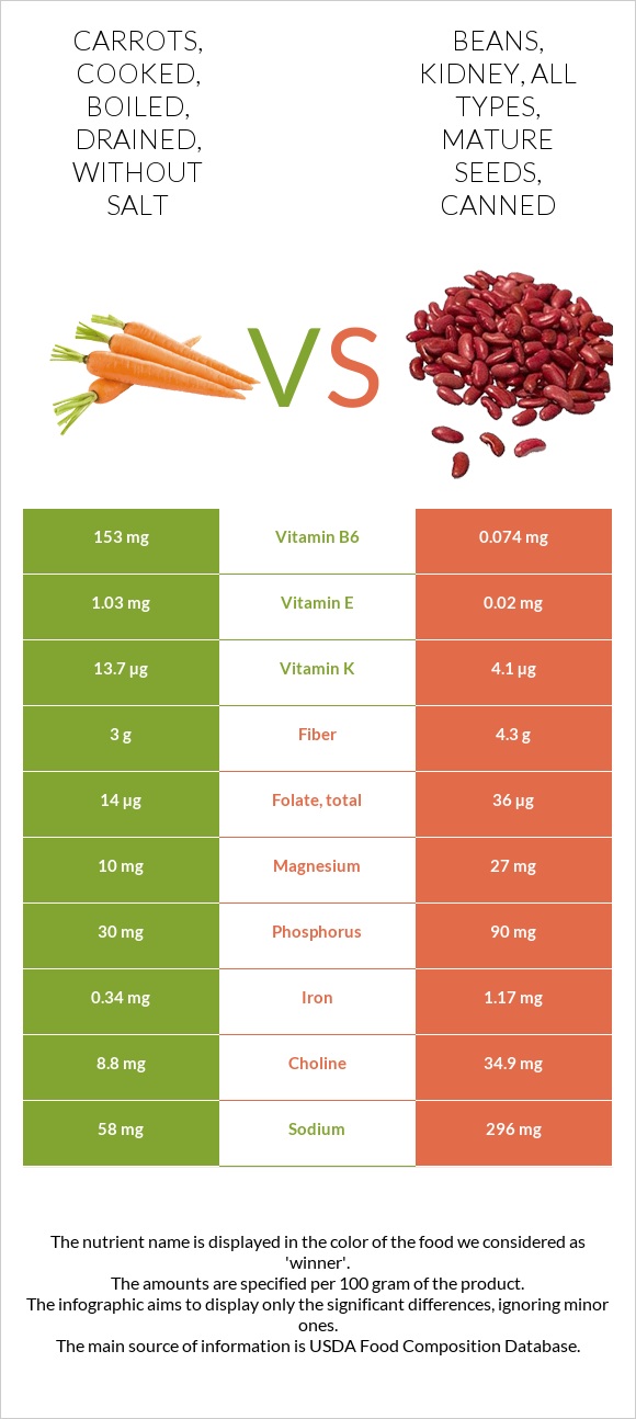 Carrots, cooked, boiled, drained, without salt vs. Beans, kidney, all