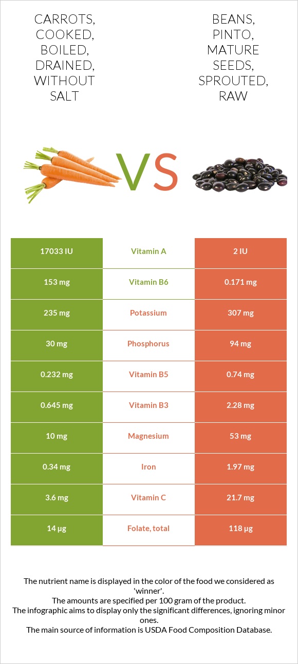 Carrots, cooked, boiled, drained, without salt vs. Beans, pinto, mature seeds, sprouted, raw