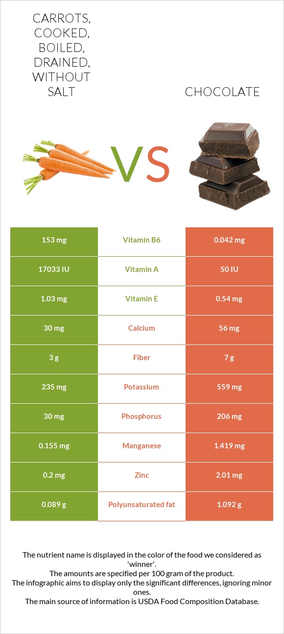 Carrots, cooked, boiled, drained, without salt vs Chocolate InDepth