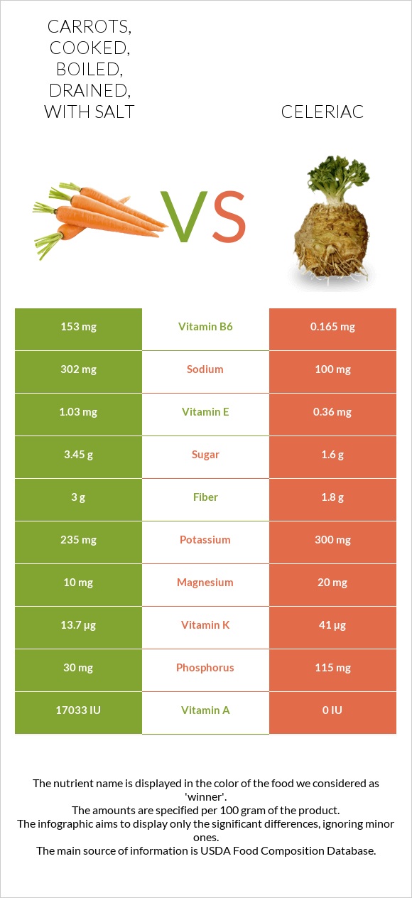 Carrots, cooked, boiled, drained, with salt vs. Celeriac — InDepth