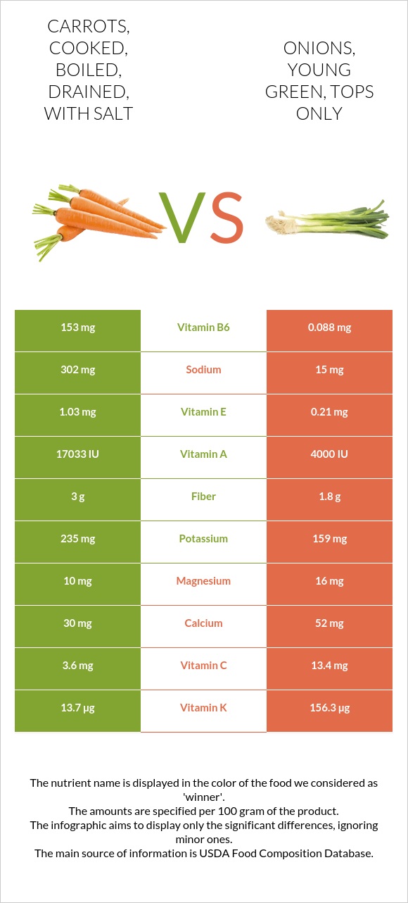 Carrots, cooked, boiled, drained, with salt vs. Onions, young green, tops only — InDepth