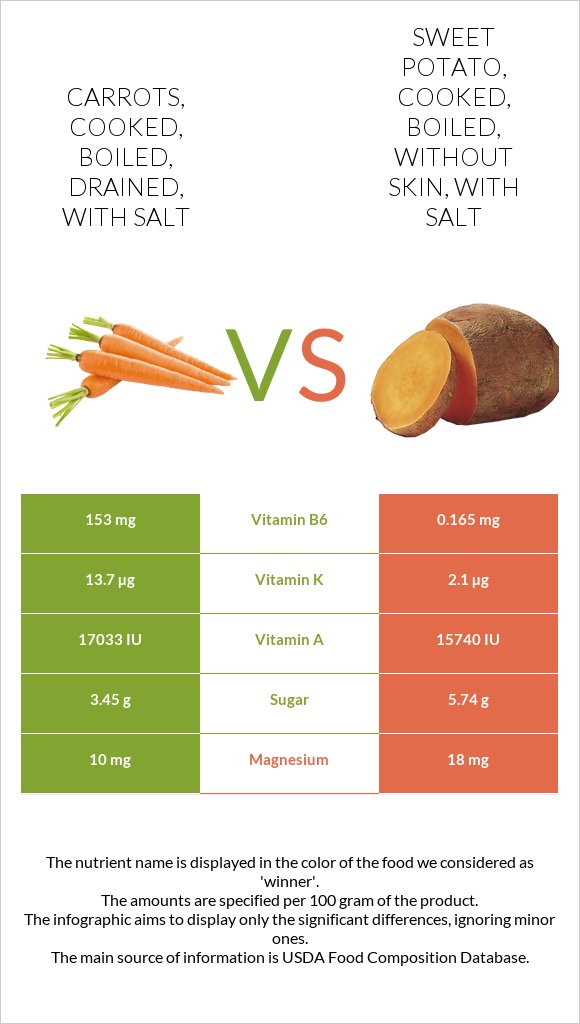 Carrots, cooked, boiled, drained, with salt vs. Sweet potato, cooked