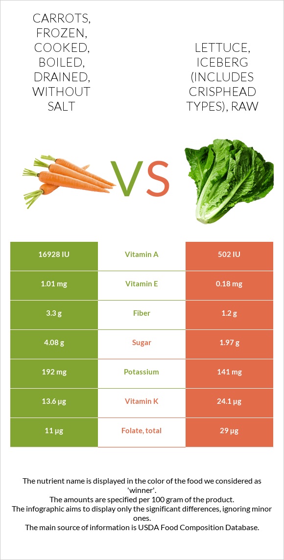 Carrots, frozen, cooked, boiled, drained, without salt vs. Lettuce