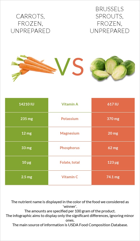 Carrots, frozen, unprepared vs. Brussels sprouts, frozen, unprepared — InDepth Nutrition Comparison