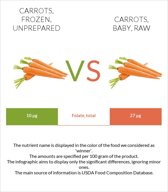 Carrots, frozen, unprepared vs Carrots, baby, raw infographic