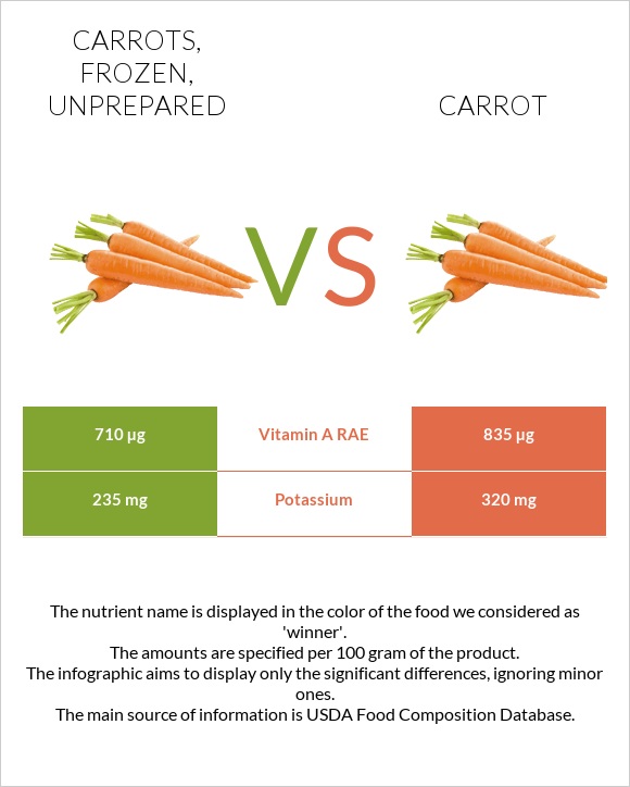 Carrots, frozen, unprepared vs. Carrot — InDepth Nutrition Comparison